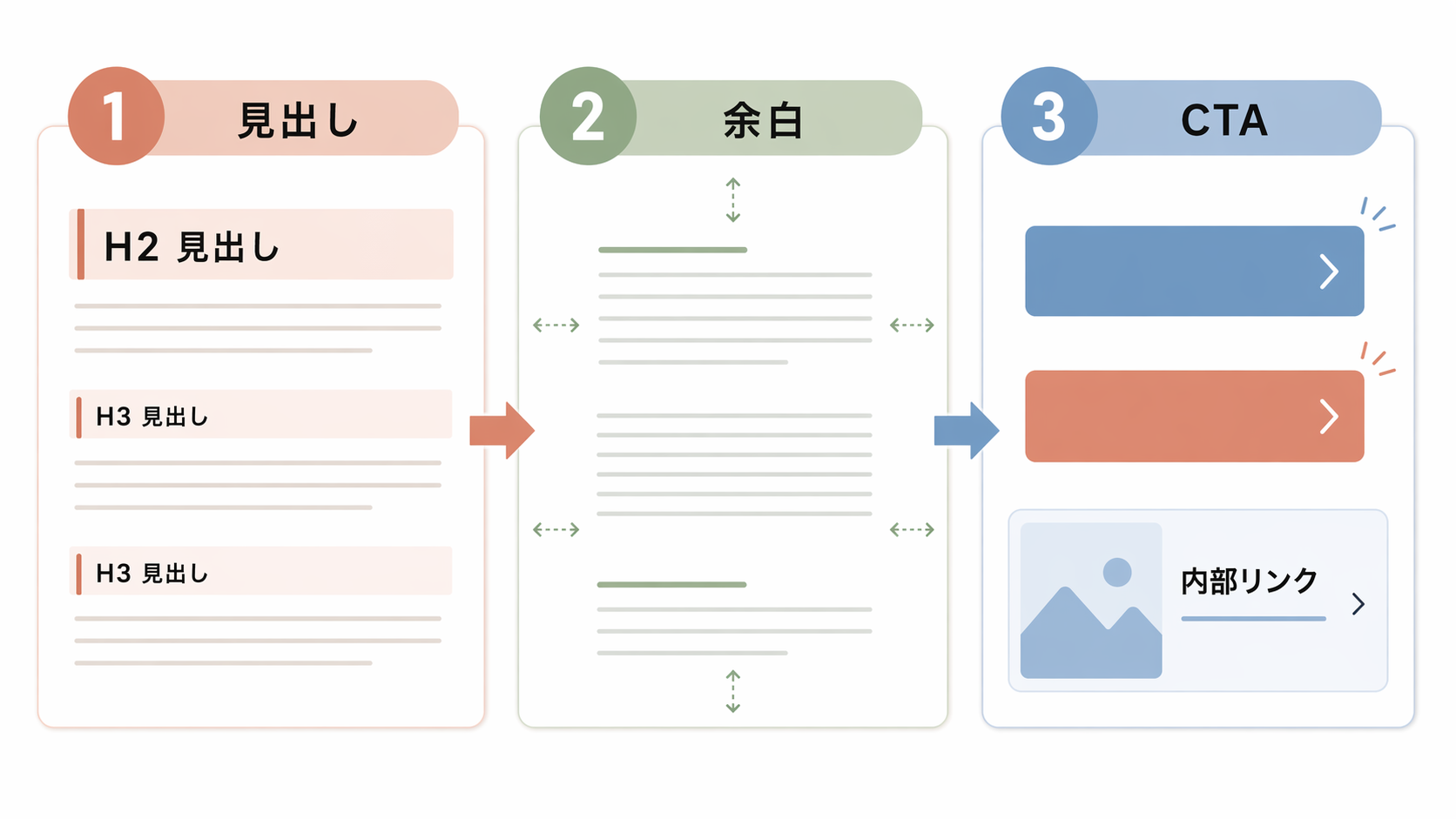 見出し、余白、CTA、内部リンクを整えるブログ記事デザインの図解