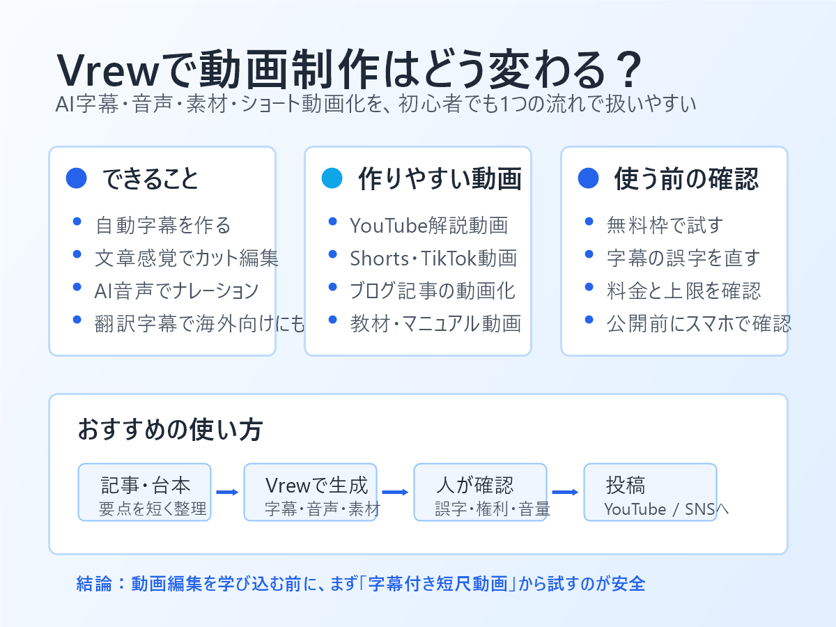 Vrewでできること、作りやすい動画、使う前の確認点、動画制作の流れをまとめたインフォグラフィック