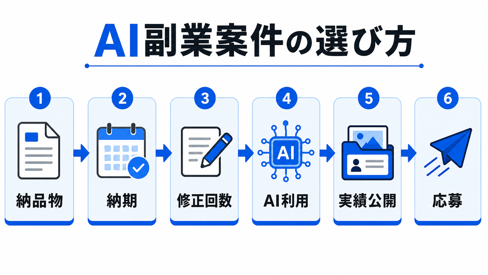 AI副業案件の選び方フローチャート