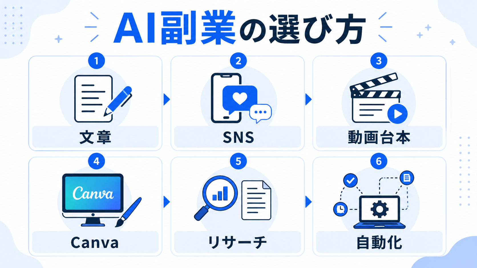 初心者向けAI副業の選び方比較図
