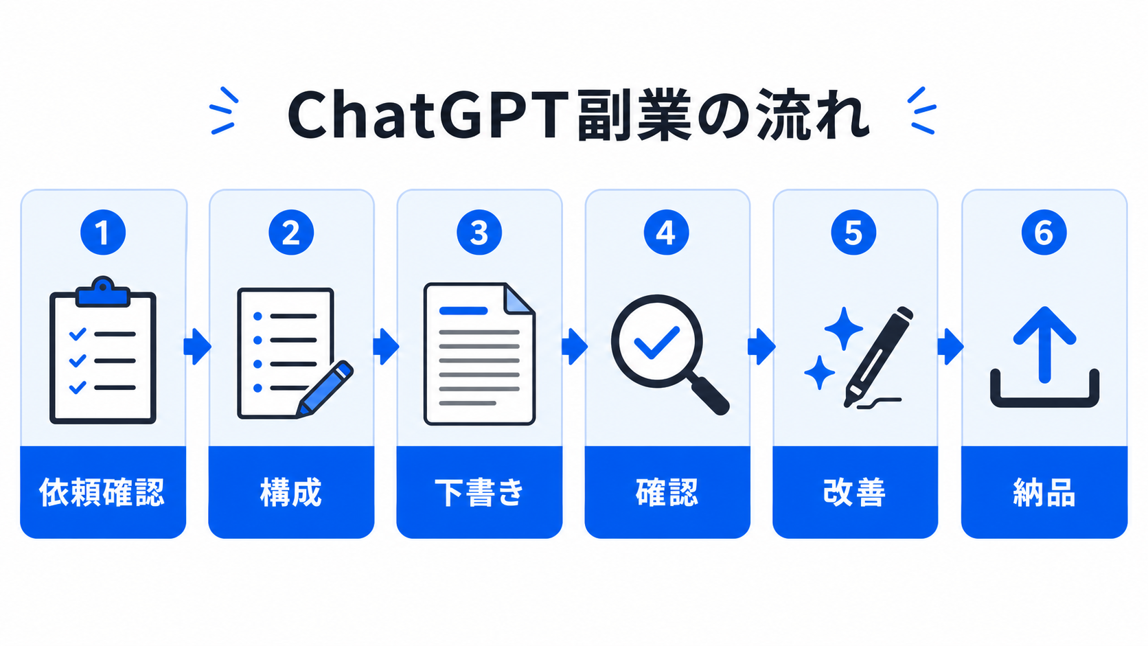 ChatGPT副業の作業フロー図