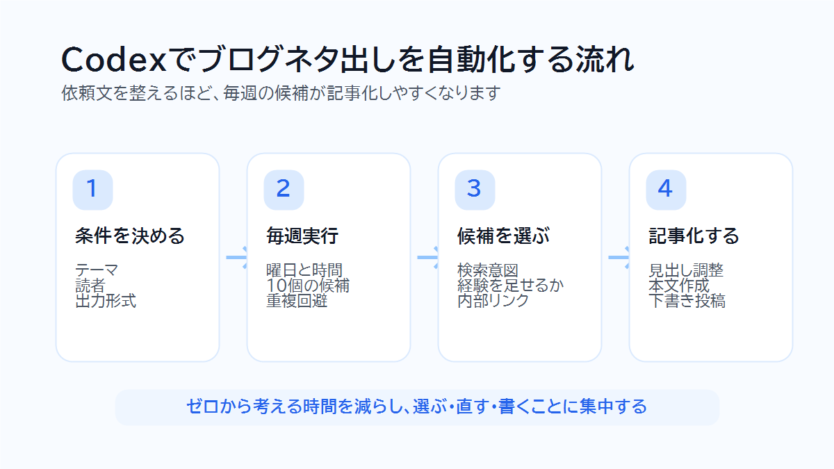 Codexでブログネタ出しを自動化する流れをまとめた図解