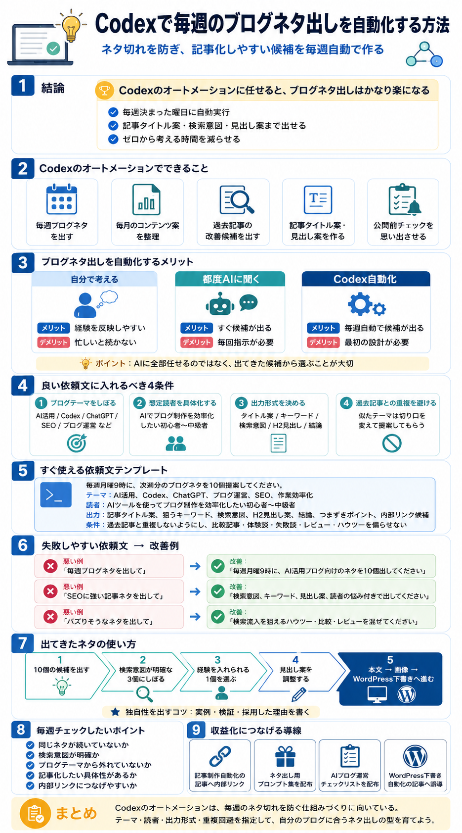 Codexで毎週のブログネタ出しを自動化する方法をまとめたインフォグラフィック