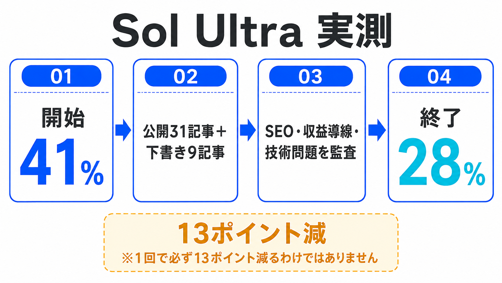Sol Ultraで公開31記事と下書き9記事を監査し残り使用量が13ポイント減った流れ