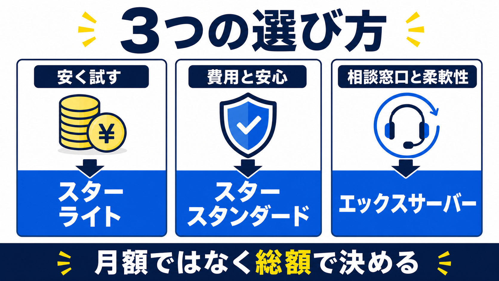 料金・バックアップ・サポートから3つのレンタルサーバープランを選ぶ流れ