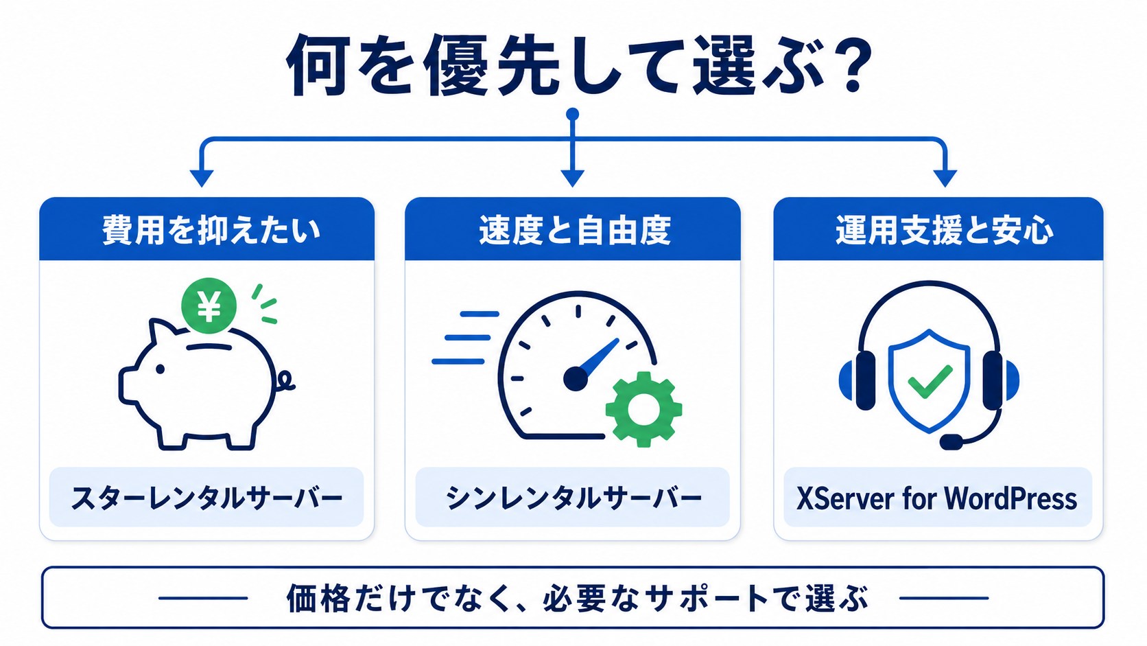 費用・速度・運用支援からWordPress向けサーバーを選ぶ判断ガイド